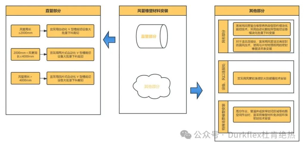 风管橡塑质料装置流程及工艺
