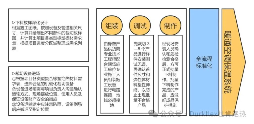 橡塑保温下料制作环节
